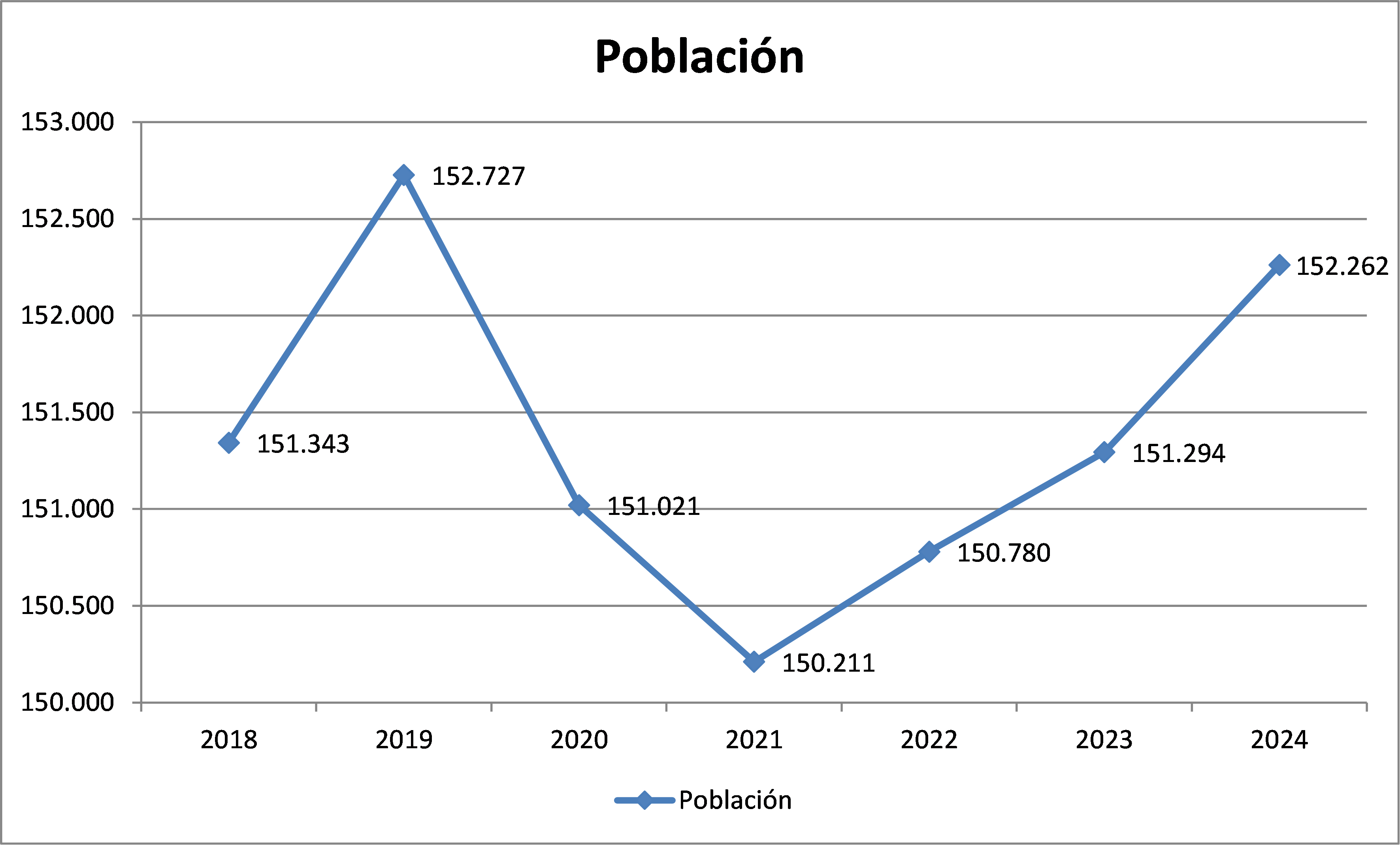 Evolución población Logroño