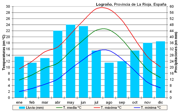 Climograma de Logroño