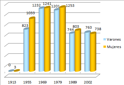 Gráfico pirámide de población desde 1913 hasta 2022 (Varones y mujeres)